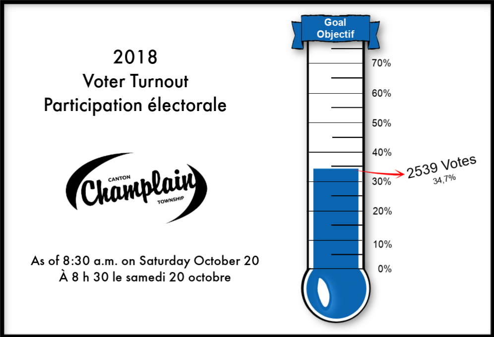 Voter turnout on October 20, 8:30 a.m.