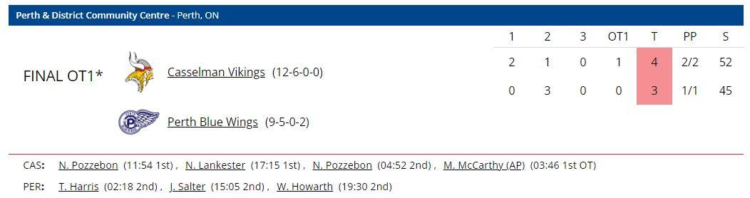 Casselman Vikings top Perth 4-3 in overtime to take 3-2 series lead in EOJHL finals