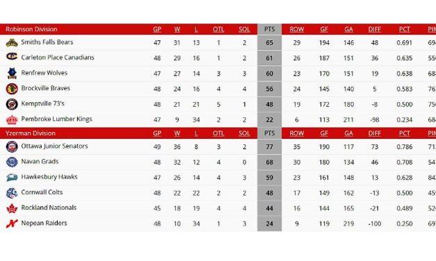 Hawks fall to sixth place with split of road games