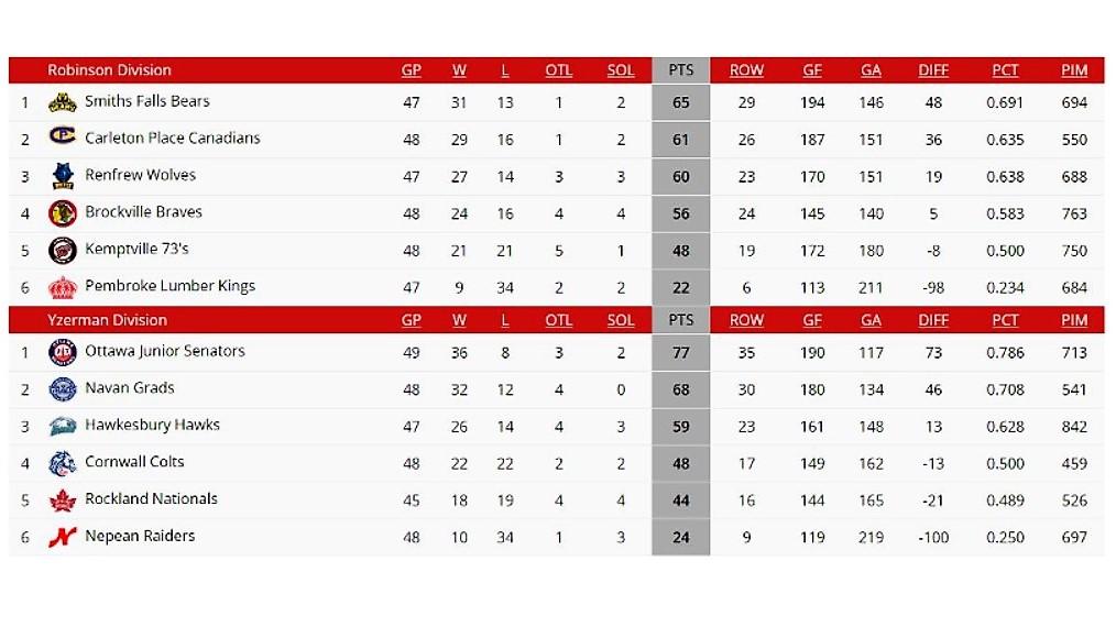 Hawks fall to sixth place with split of road games
