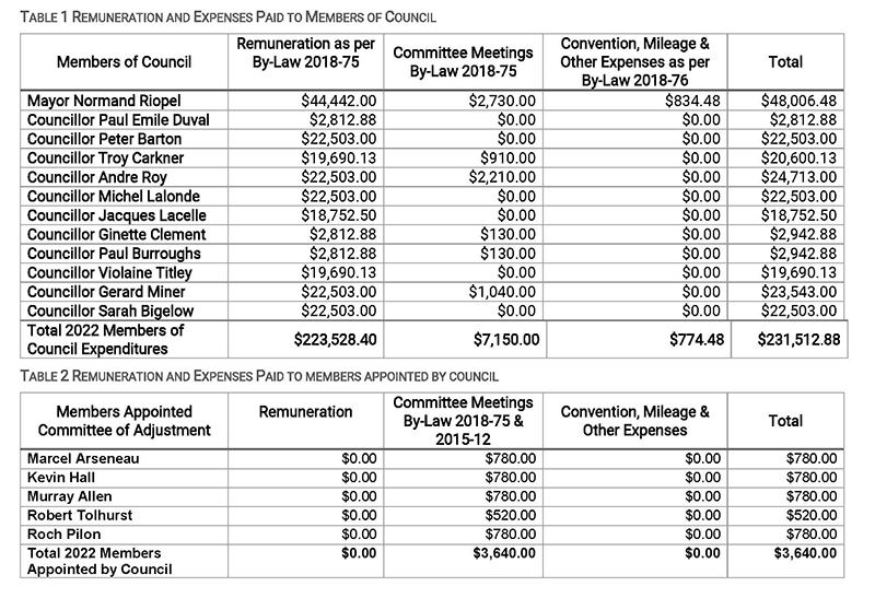 This chart shows Champlain Township remuneration in 2022.