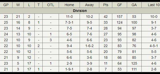 Injuries derail struggling Cougars