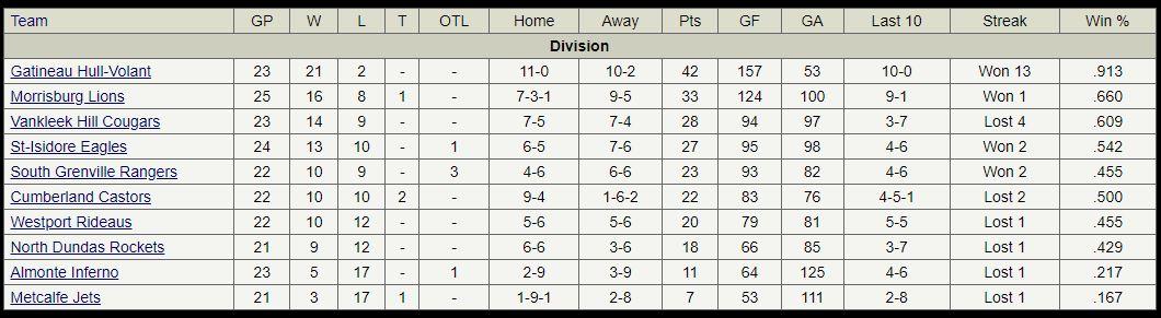 Injuries derail struggling Cougars